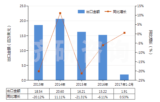 2013-2017年2月中國液體提升機(jī)用零件(HS84139200)出口總額及增速統(tǒng)計